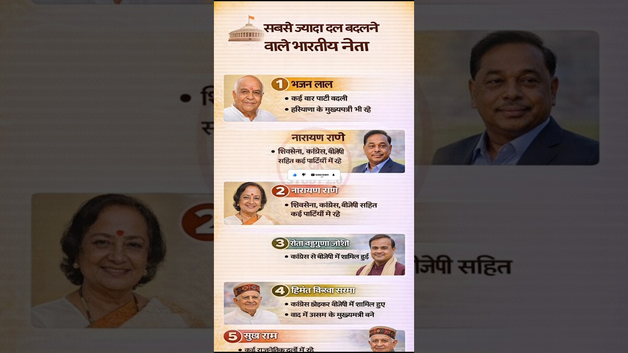 सबसे ज्यादा दल बदलने वाले भारतीय नेता || Indian leaders with the most party changes || #shorts #gk