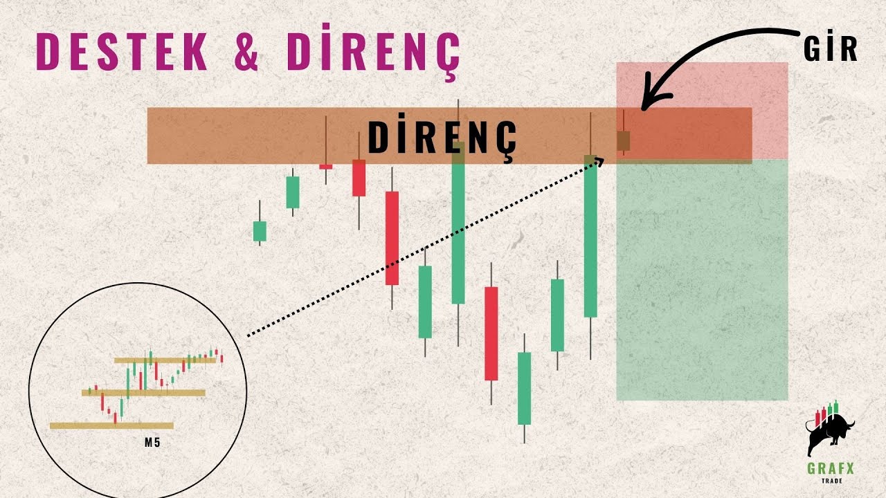 Piyasayı Okumanın En Basit Yolu: Destek – Direnç Çizimi  #forex #kripto #bitcoin
