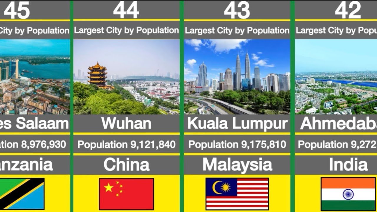 Top 50 Largest Cities by Populations in the World 2026 | World Rank Hub | Largest Cities 2026 