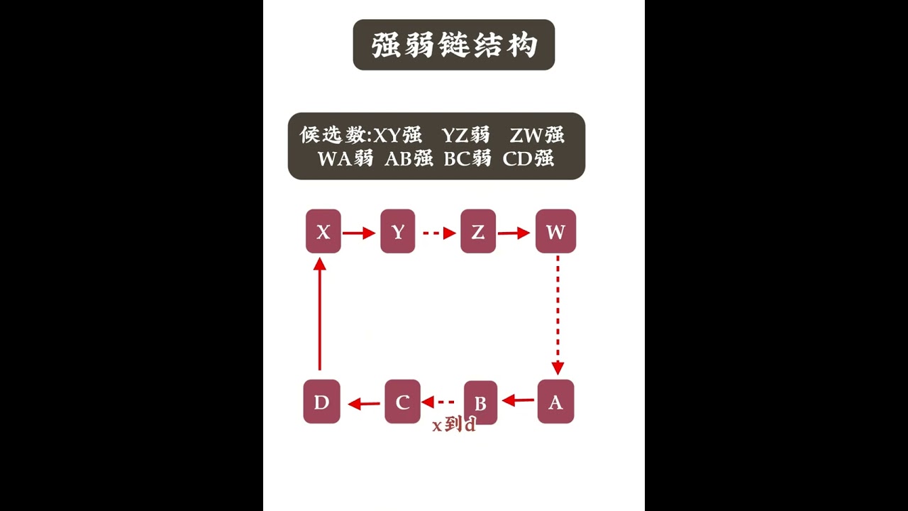 數獨高級技巧強弱關係與強弱鏈的原理及運用#數獨 #數獨遊戲 #數獨技巧 #數獨教程 #數獨九宮格