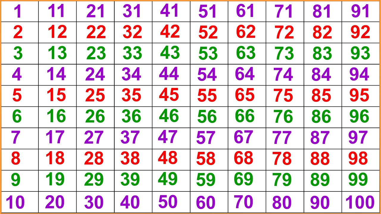 Counting 1 to 100 | Numbers 123456789 | गिनती | Ginti 1 to 100 | Counting Video for Kids