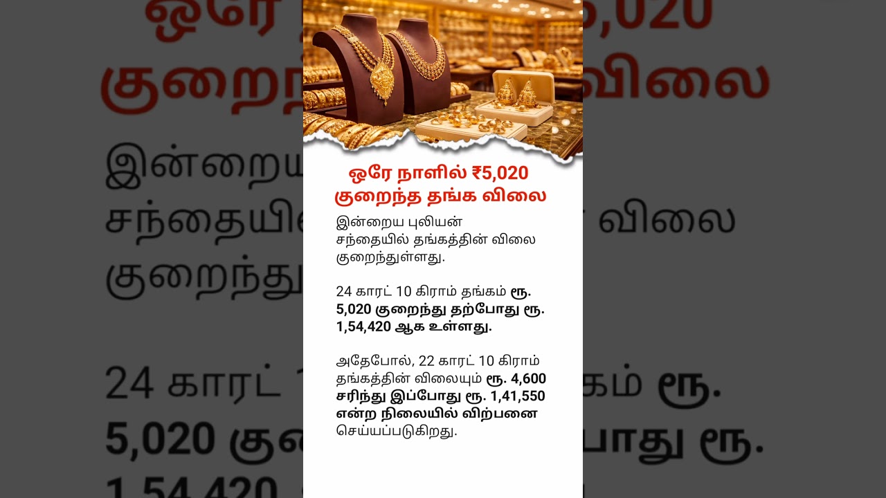 Gold Price Falls ₹5,020 in One Day | Today&rsquo;s Gold Rate Update