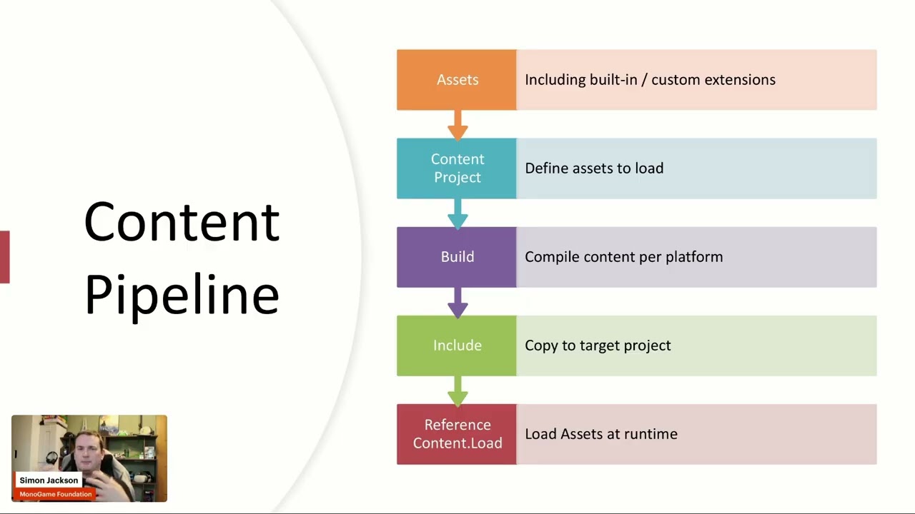 MonoGame Code Time! - Understand Why The Content Pipeline is SO Important