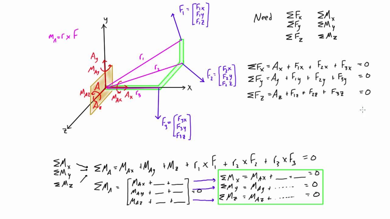 How to solve 3D statics problems