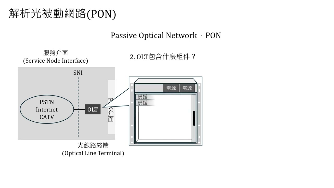 光纖通信二三事解析光被動網路PON