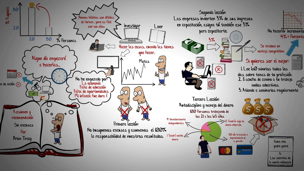 COMO SER MAS COMPETITIVO-SIN EXCUSAS-BRIAN TRACY-RESUMEN ANIMADO