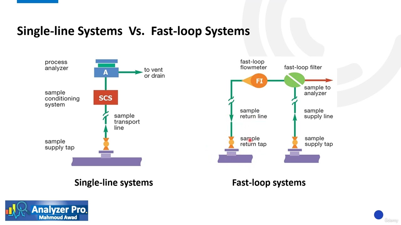 13- Single line system vs. Fast loop system