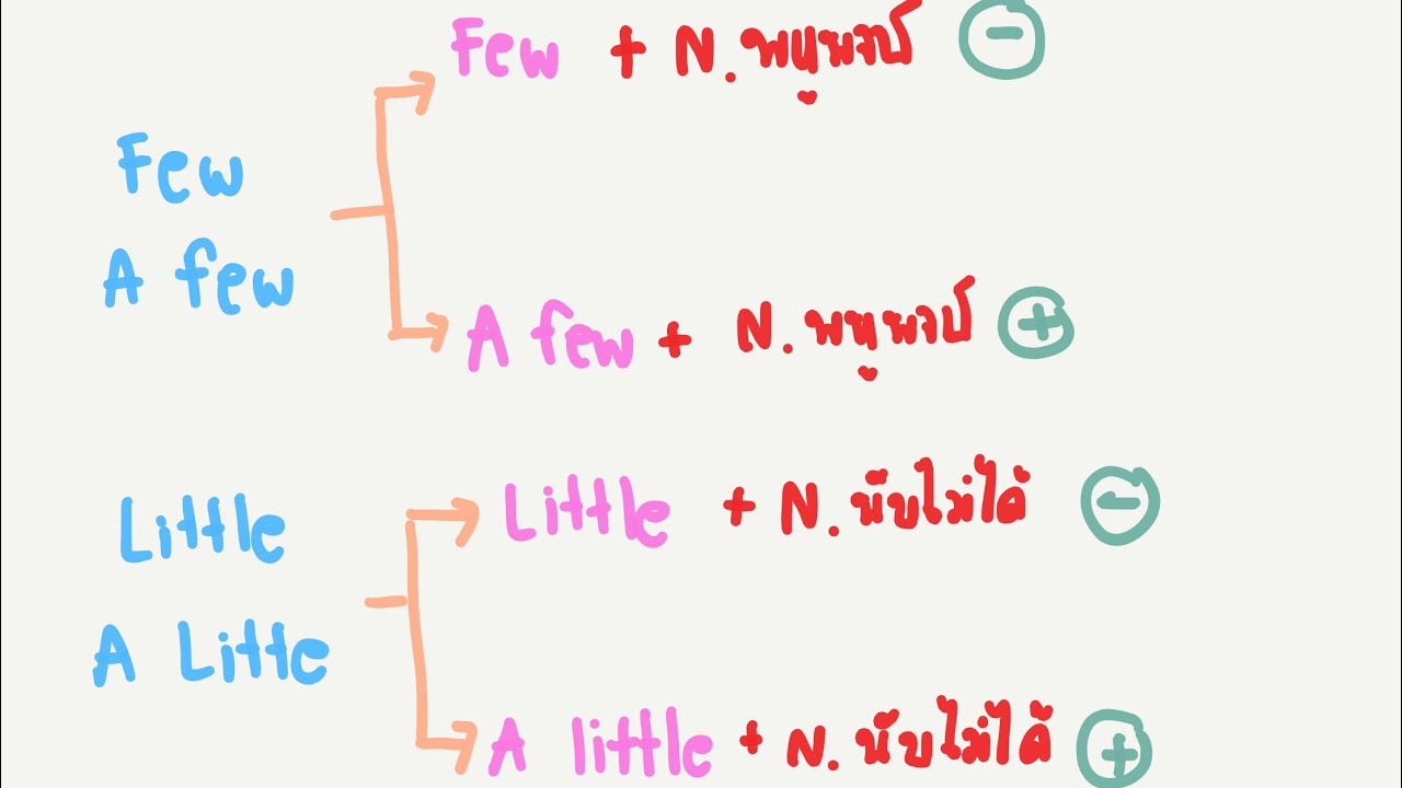 การใช้ few, a few, little, a little แปลว่า มีน้อย เหมือนกัน แต่ใช้ต่างกัน