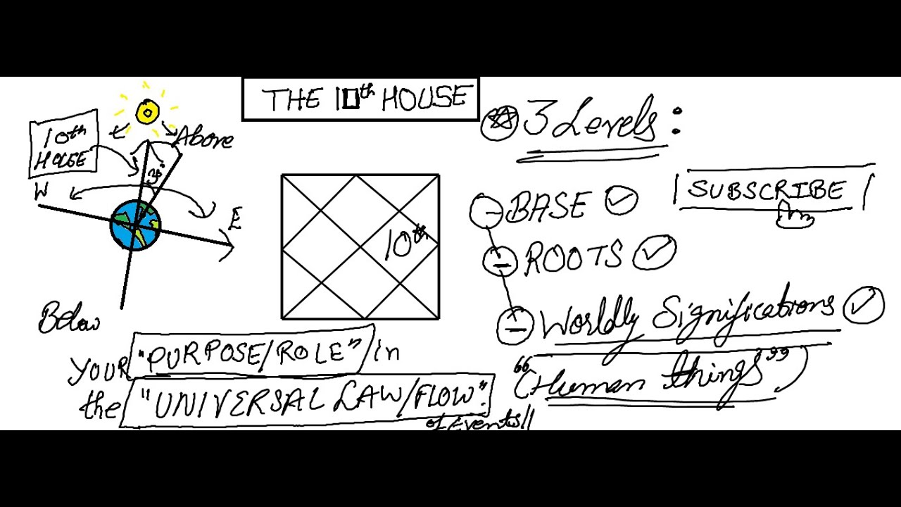 The 10th House and Your Purpose and Position in the Universal ORDER or Sequence of events