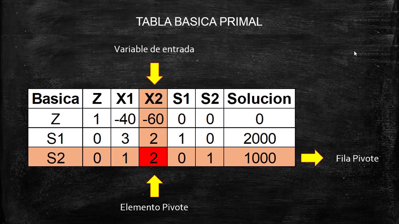 Teoria de la Dualidad y Analisis de la sensibilidad