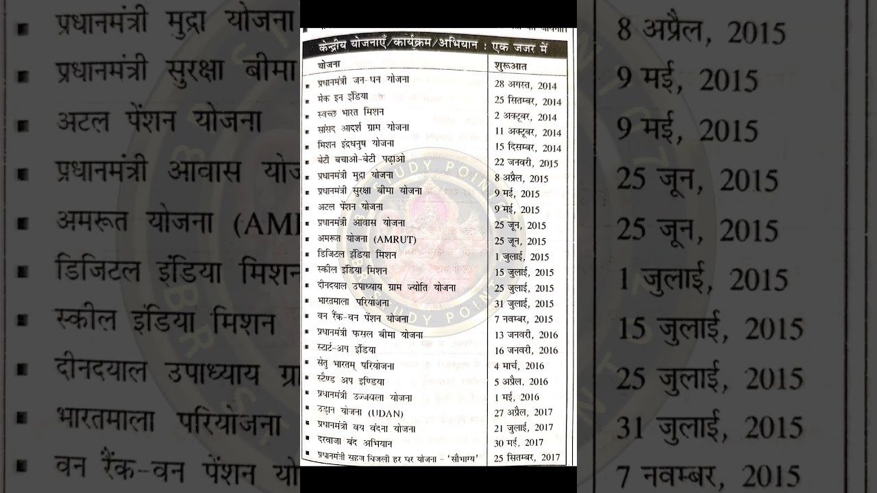 केंद्र सरकार की प्रमुख योजनाएं#central #yojna #new #viral #shorts #currentaffairs #current #ytshorts