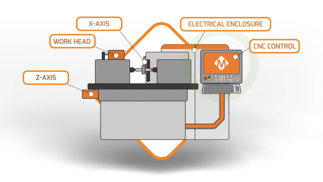 Why Upgrade Your CNC Control with MachMotion?