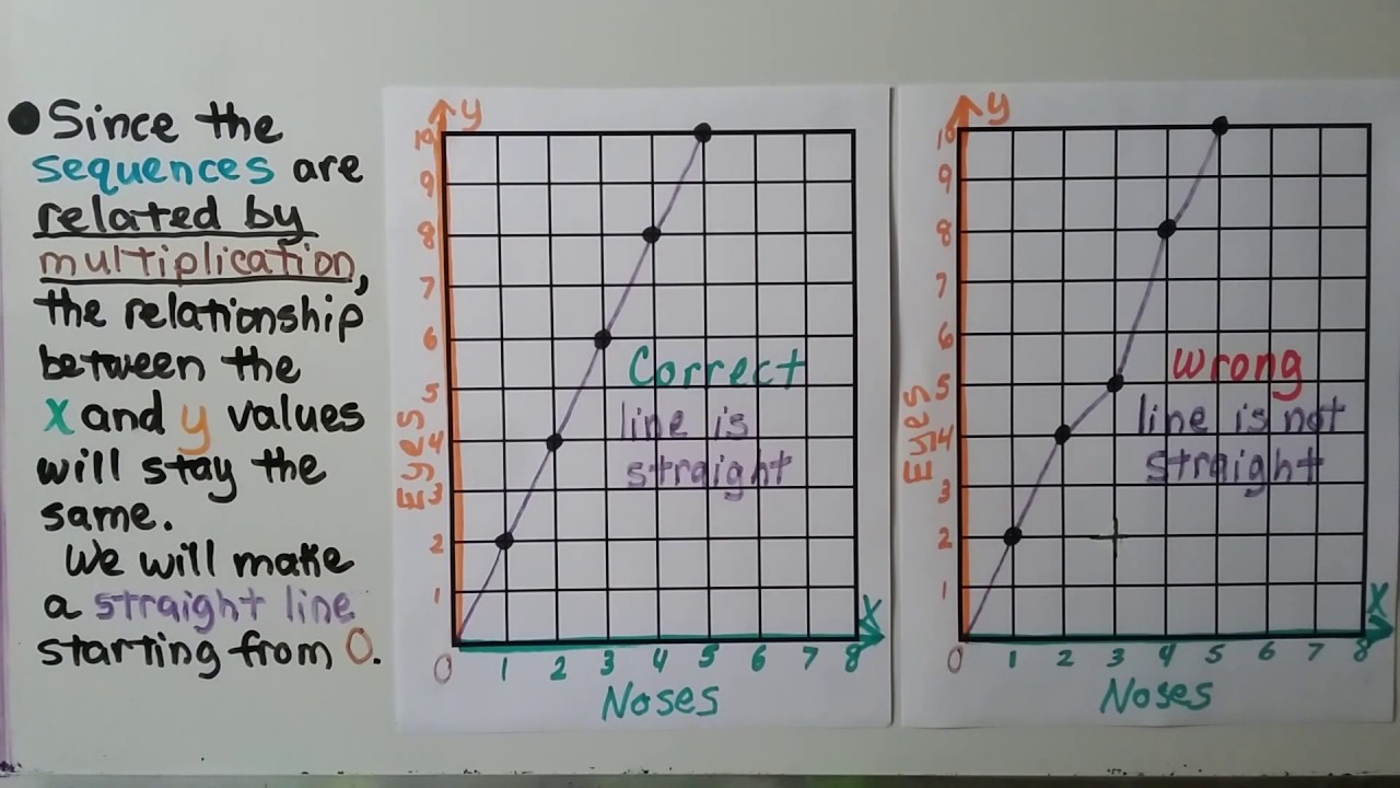 5th Grade Math 9.7, Graph & Analyze Relationships, Ordered Pairs & Numerical Patterns
