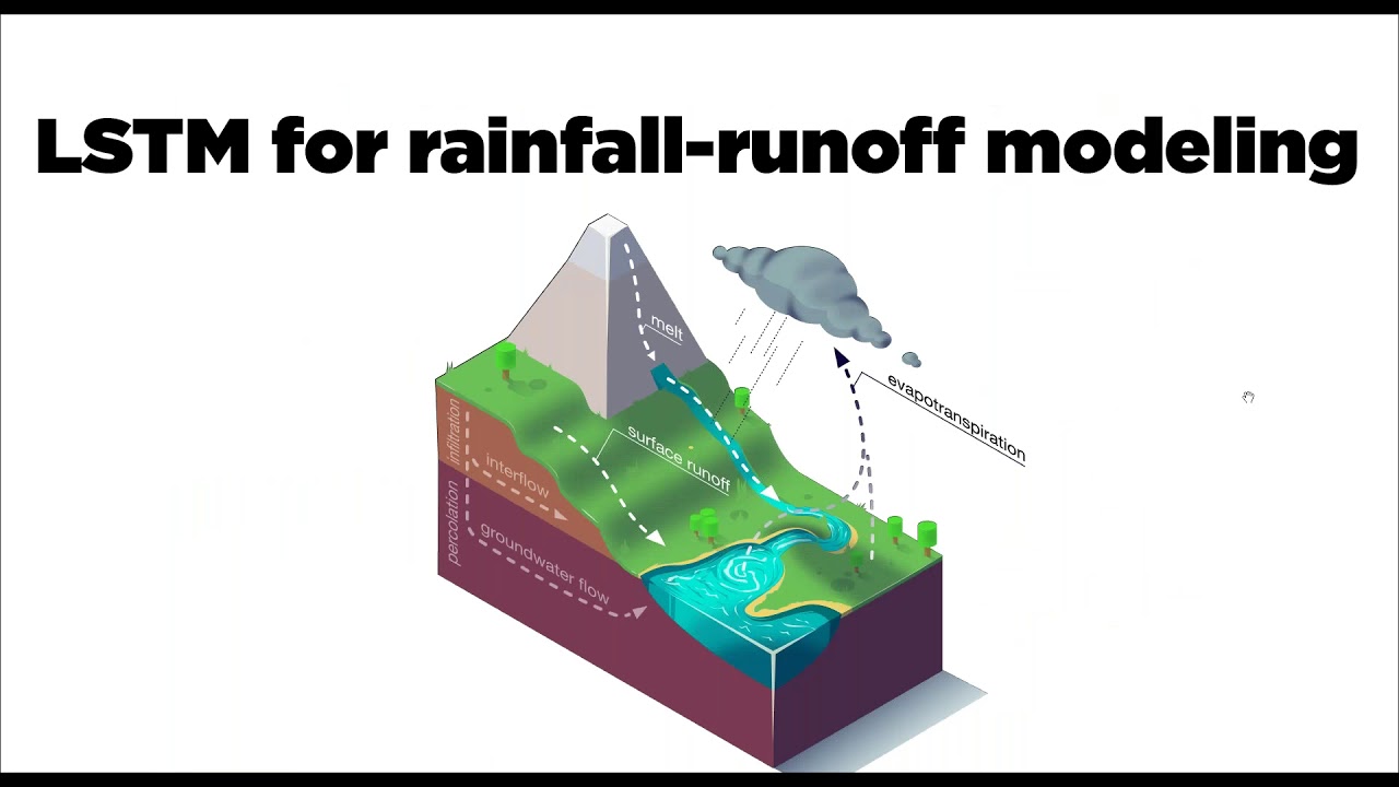 2019: Long Short-Term Memory (LSTM) networks for rainfall-runoff modeling