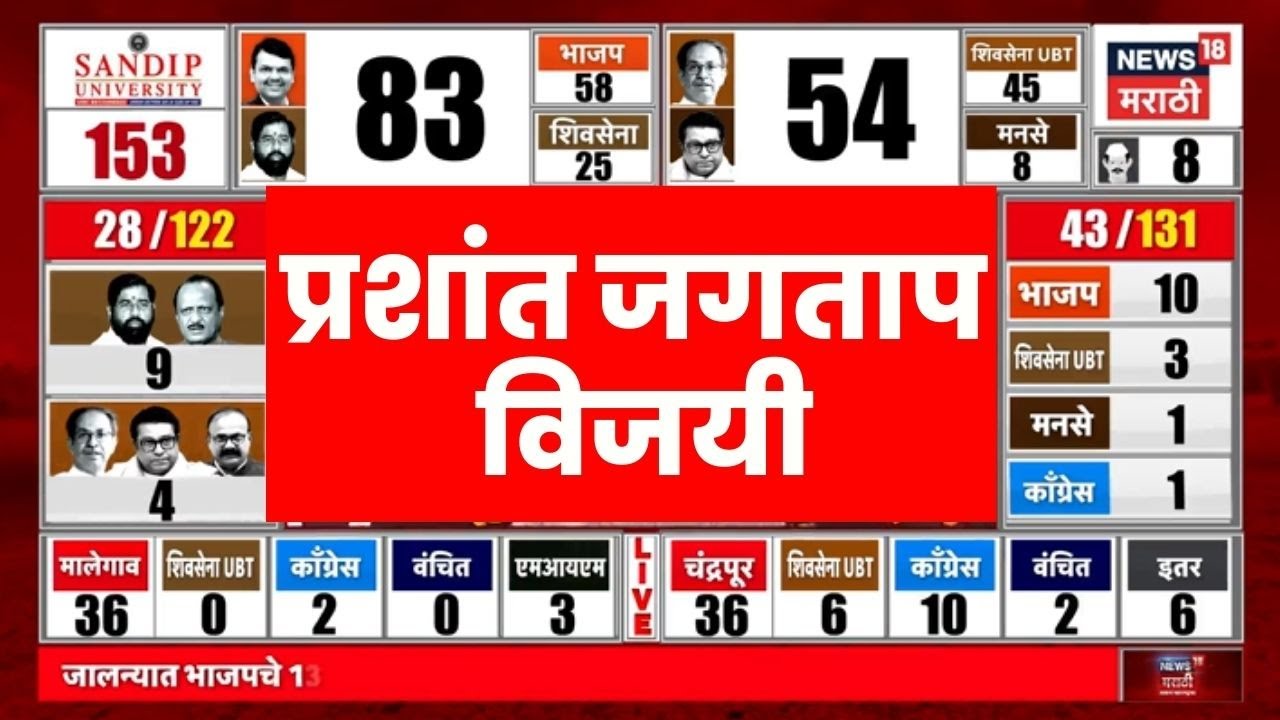 Pune Election Result Counting Live | Maharashtra Municipal Election | Prashant Jagtap | Marathi News