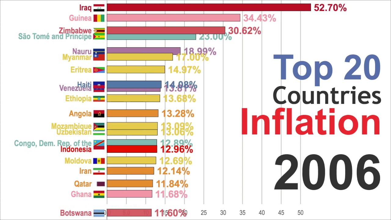 Highest Inflation (1980-2024)