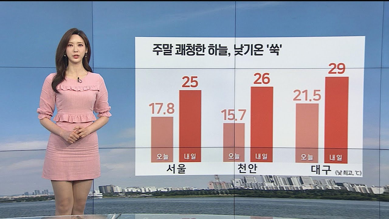 [날씨] 주말 쾌청한 하늘, 낮기온 '쑥'…늦봄 날씨 회복 / 연합뉴스TV (YonhapnewsTV)
