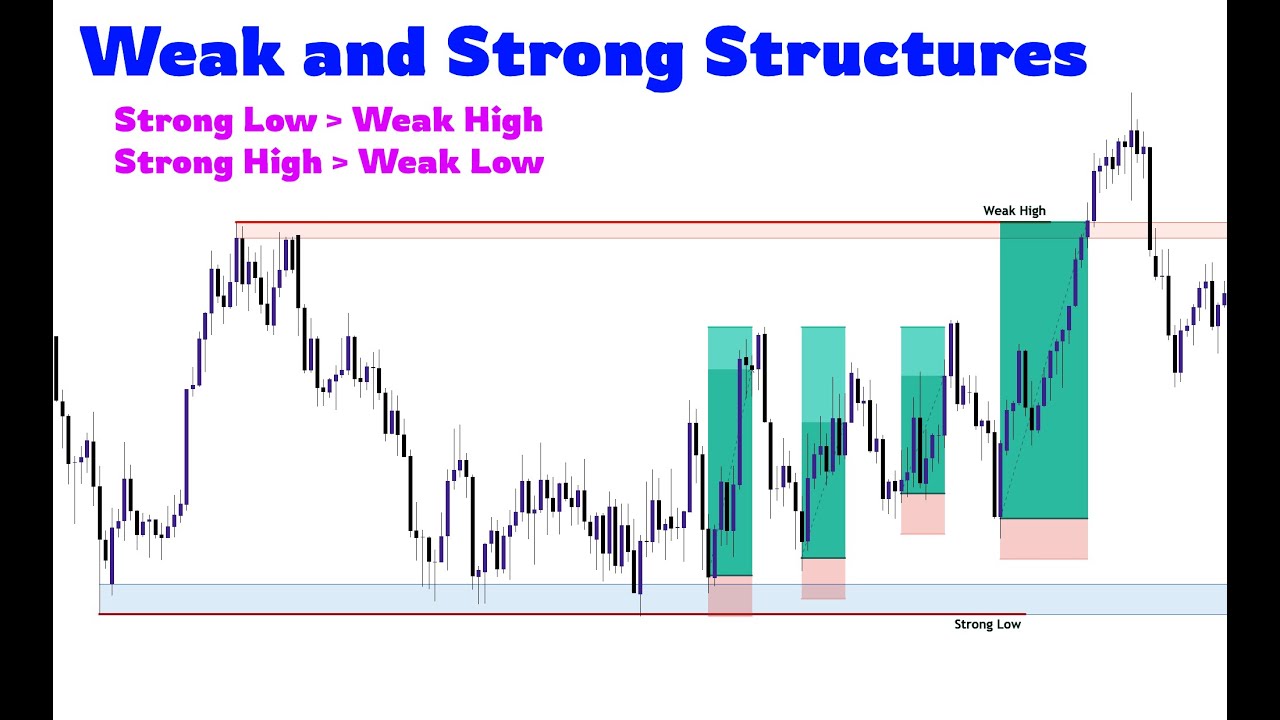 Cashar muhiim ah | Strong and Weak Structural Points @somfxtrading