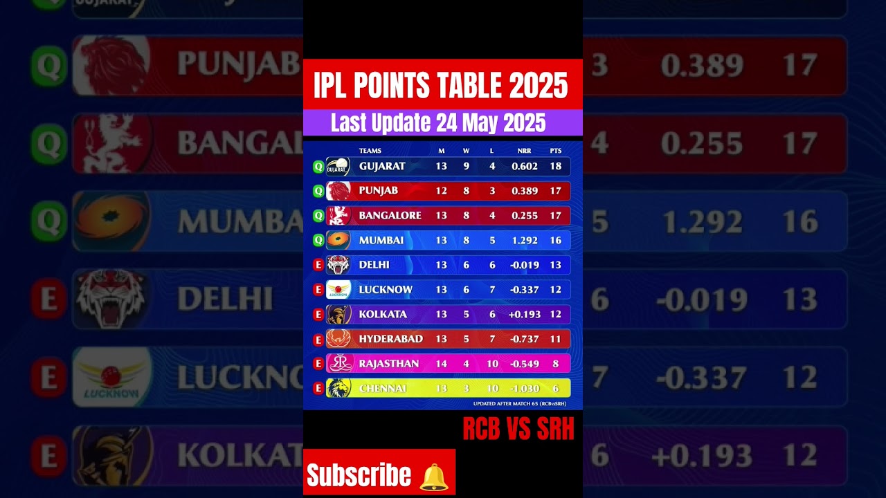 Ipl Points Table 2025 Today | Ipl 2025 Points Table | after RCB VS SRH match 65