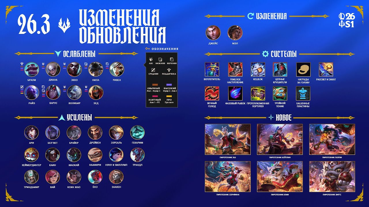 Лига легенд Изменения обновления 26.3 | Обзор Патча | 100% правда | ЭТОТ БАФФ МЕЛЛ ПРОСТО П%%%%ЗДЦ