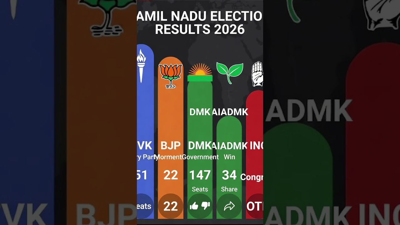 Tamilnadu assembly election new opinion poll 2026 #tamilnadupolitics #assembly #opinionpoll #dmk