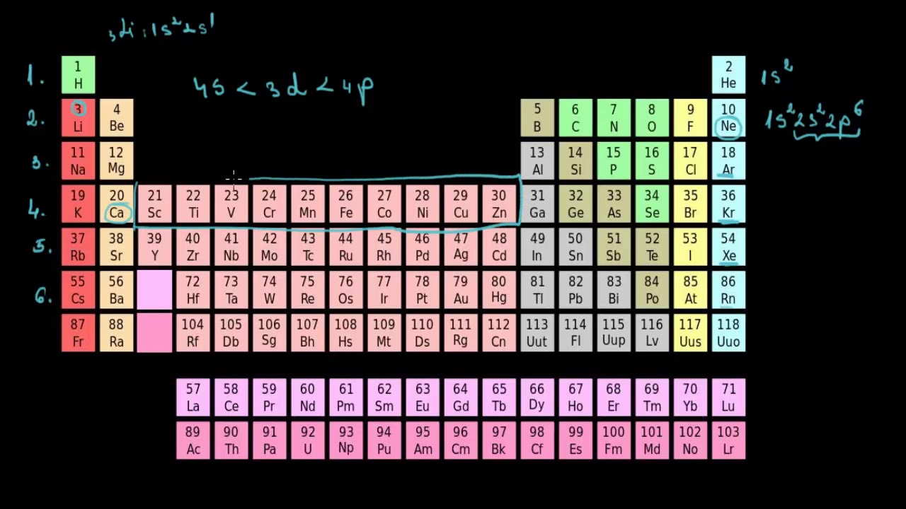Tabelul periodic grupe si perioade | Lectii-Virtuale.ro