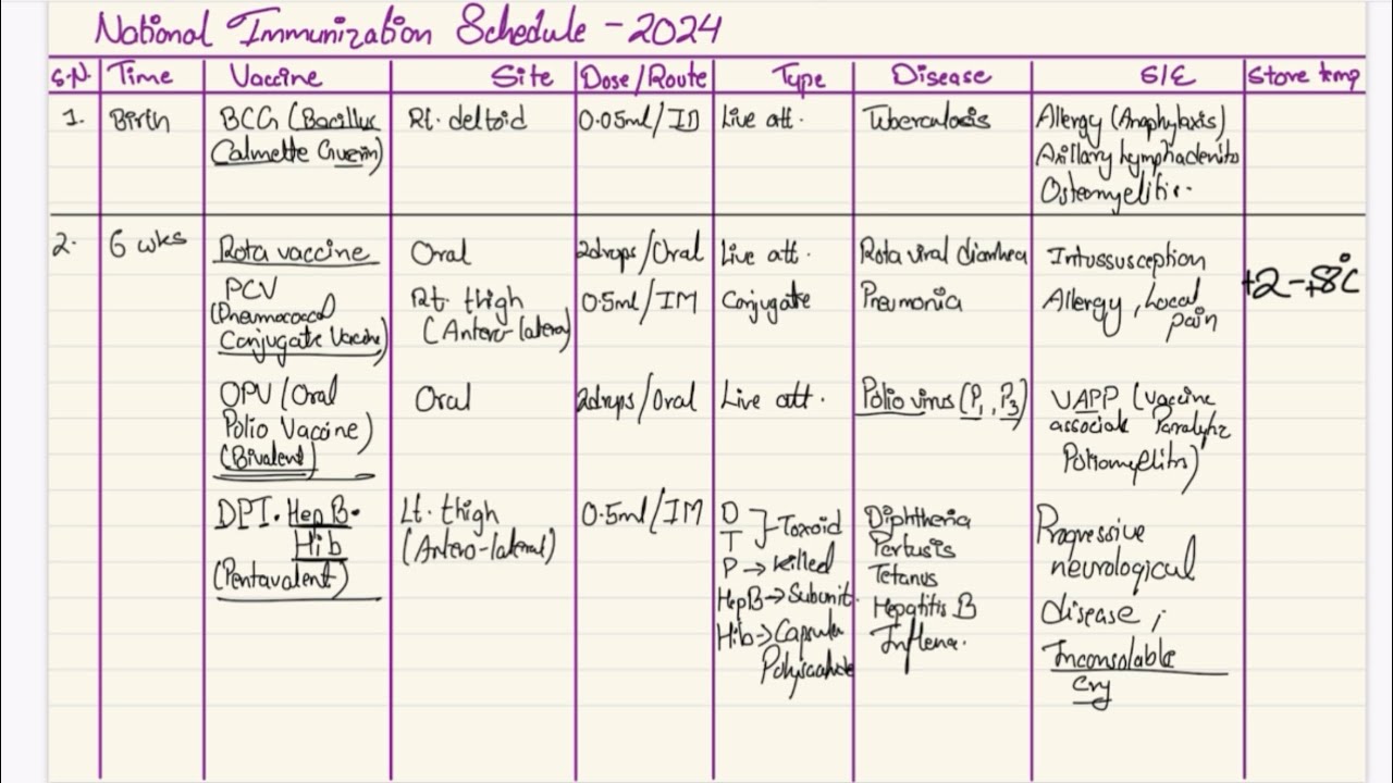 National Immunization Schedule of Nepal, updated (in nepali)