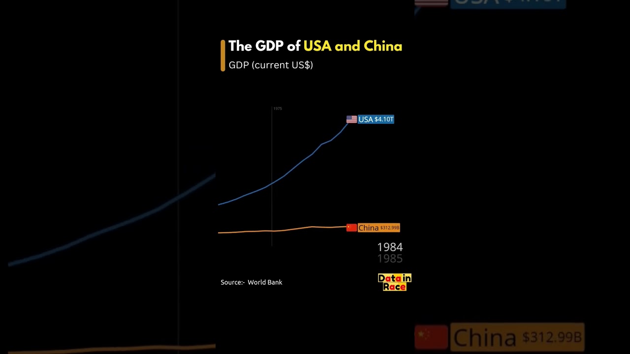 Usa vs China GDP growth from 1960-2023 