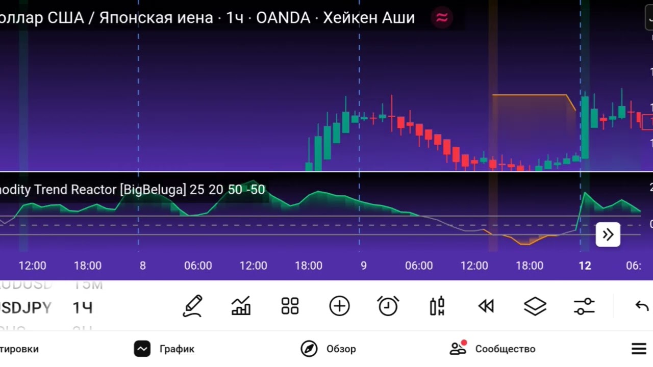 Простой и мощный трендовый индикатор  TradingView | Commodity Trend Reactor [BigBeluga]