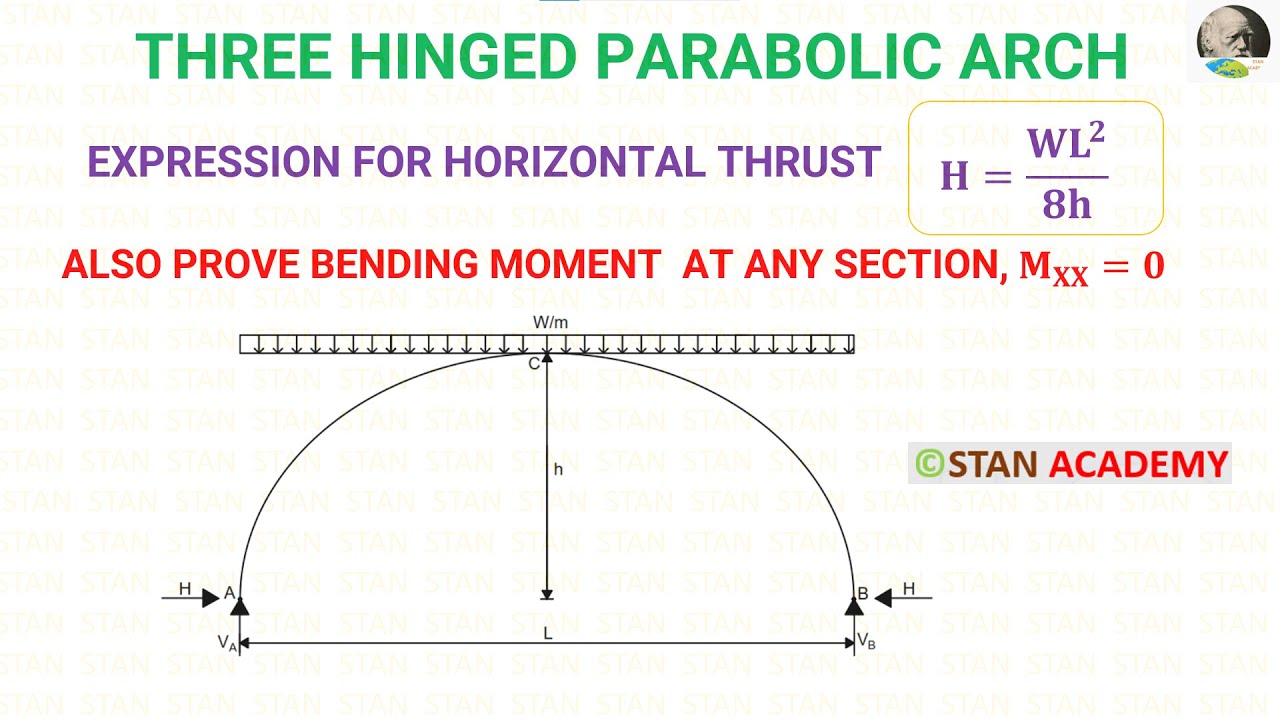 Three Hinged Parabolic Arch with UDL for the full span (Horizontal Thrust & BM Derivation)