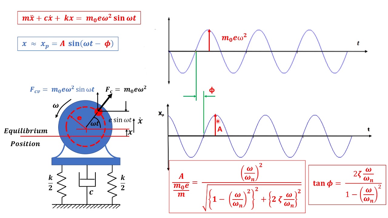 Mechanical Vibrations L45 Problem 1 on Rotating Unbalance System