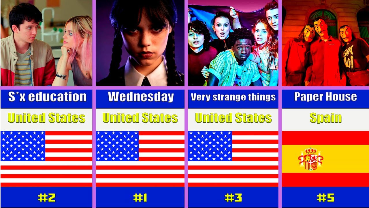 NEW 2023 Most Watched TV Series Of All Time