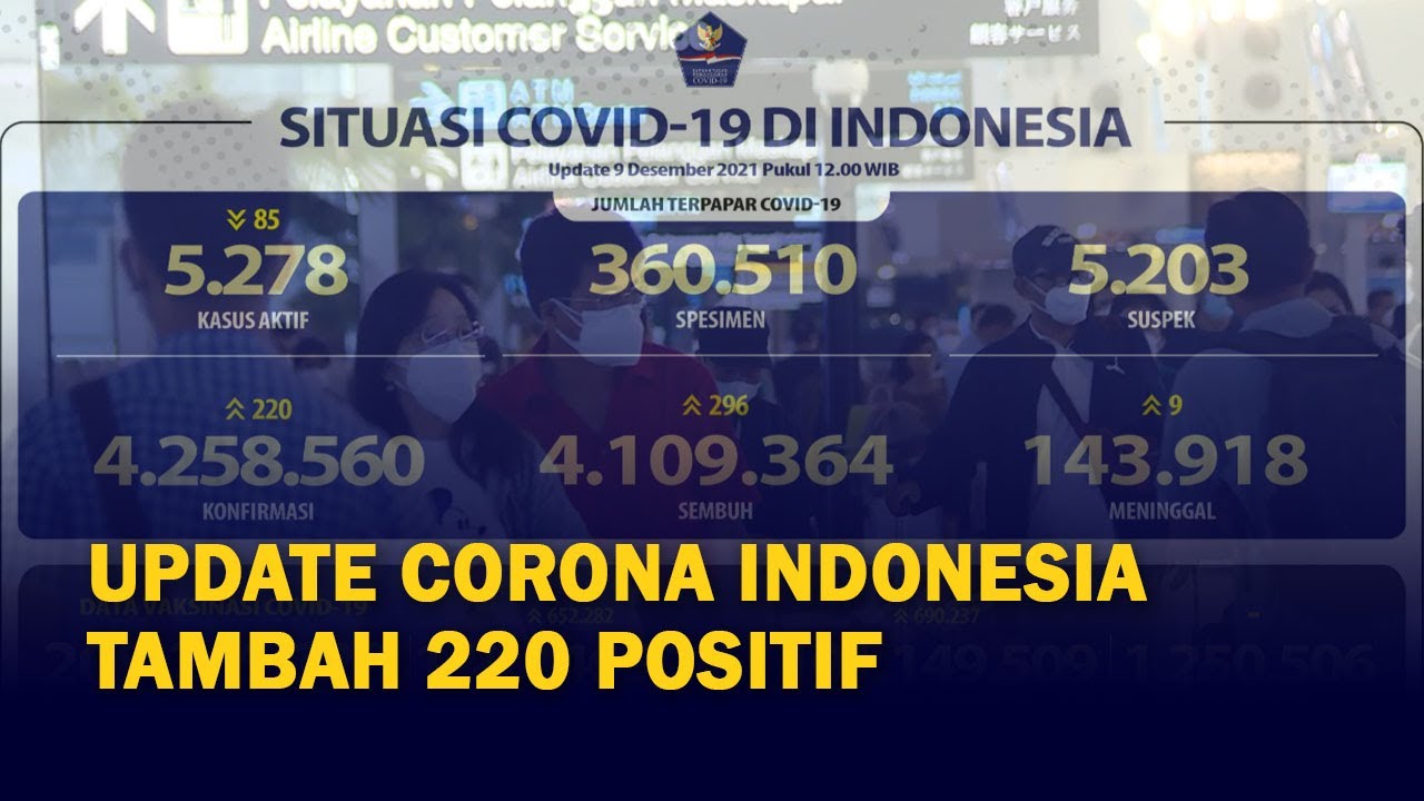 Update Corona Indonesia 9 Desember 2021: Positif Covid-19 Bertambah 220 Kasus