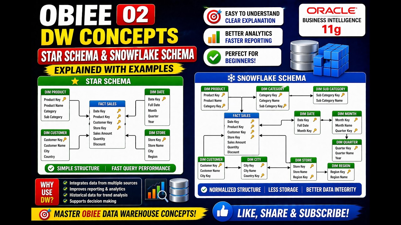 OBIEE DW Concepts 03 | Star vs Snowflake Schema Explained | Fact & Dimension Tables | OBIEE Tutorial