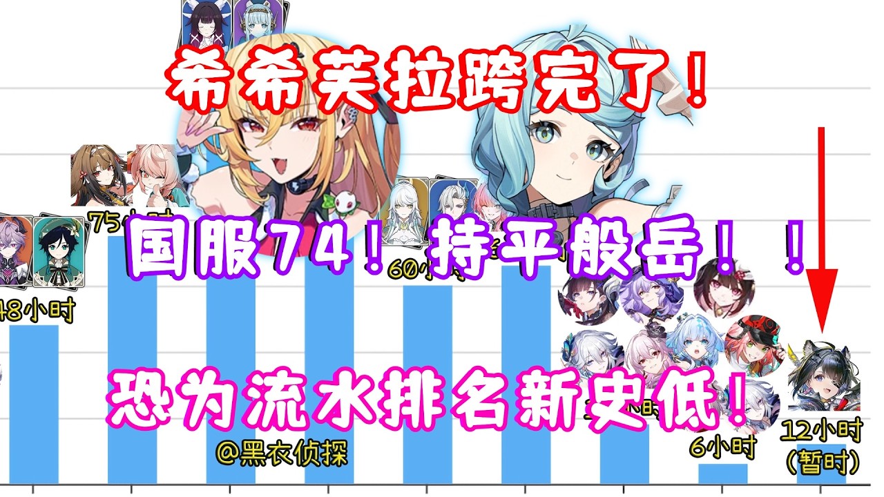 （绝区零）2.7 希希芙＆席德卡池流水拉胯完了！国服第74！持平般岳！恐为近期流水史低新纪录！王者荣耀世界准备登顶！