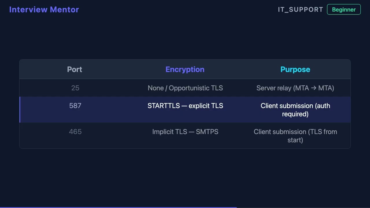 What Port Does SMTP Use? All 3 Ports Explained