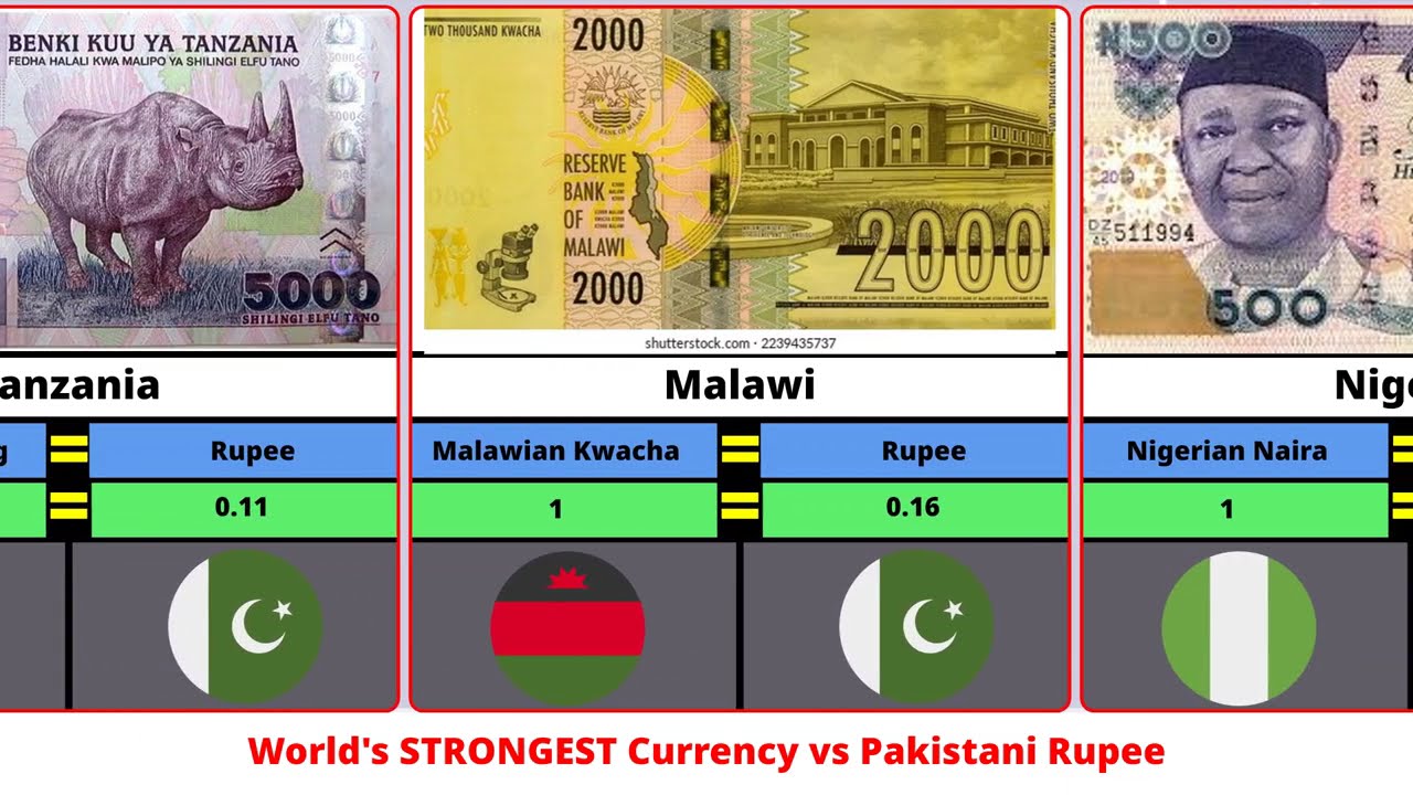 World’s Strongest Currency vs Pakistani Rupee 💸  2025 Global Currency Ranking