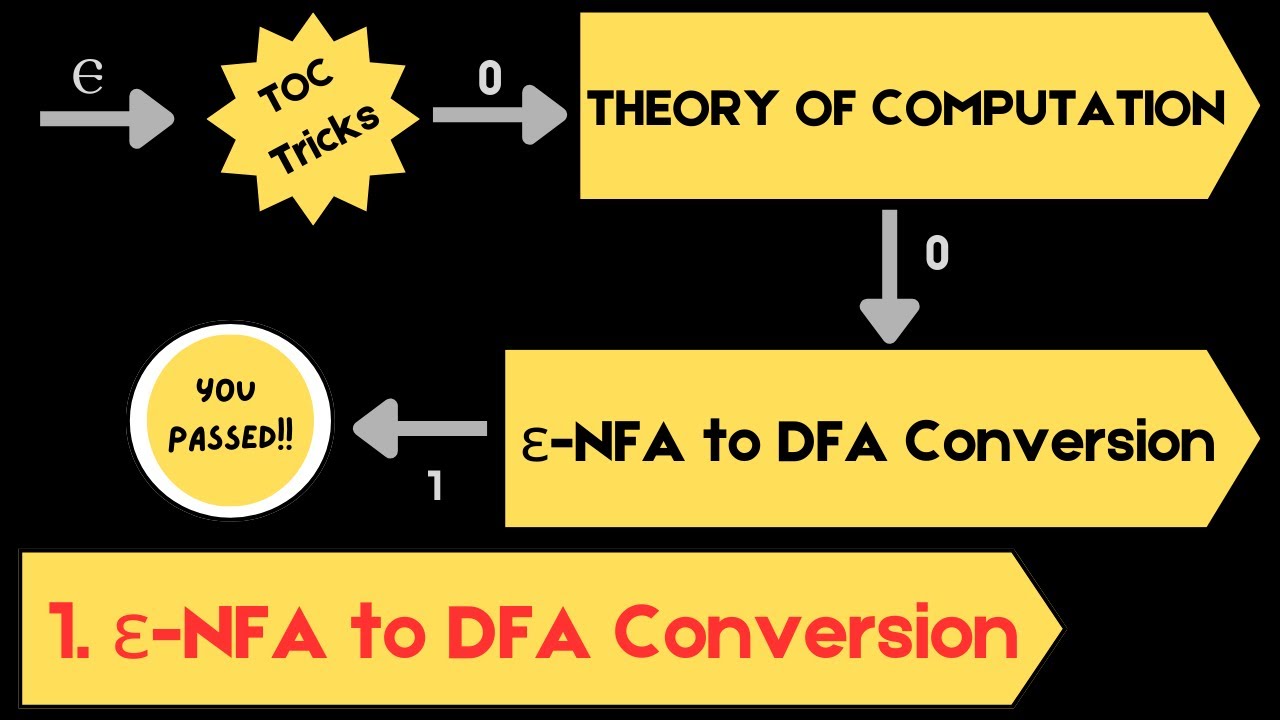 59 epsilon NFA to DFA conversion using subset construction method in Theory of Computation (TOC)