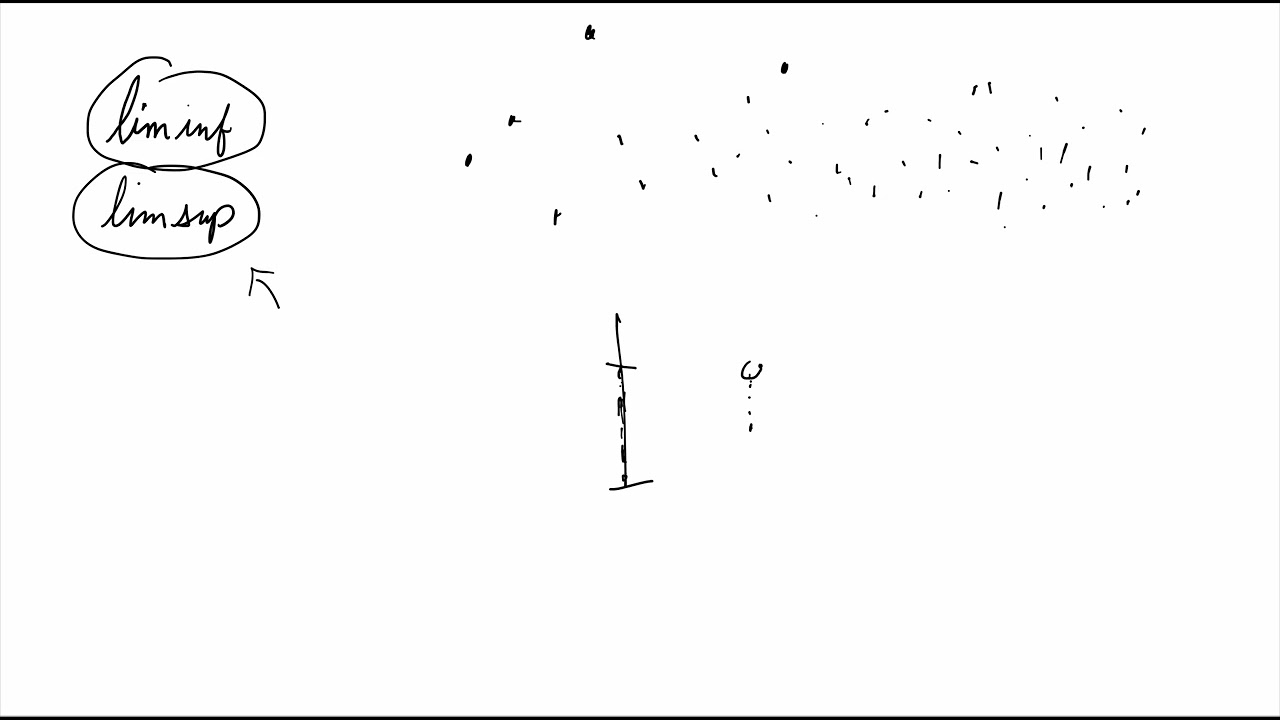 Intuitive Description of Limsup and Liminf