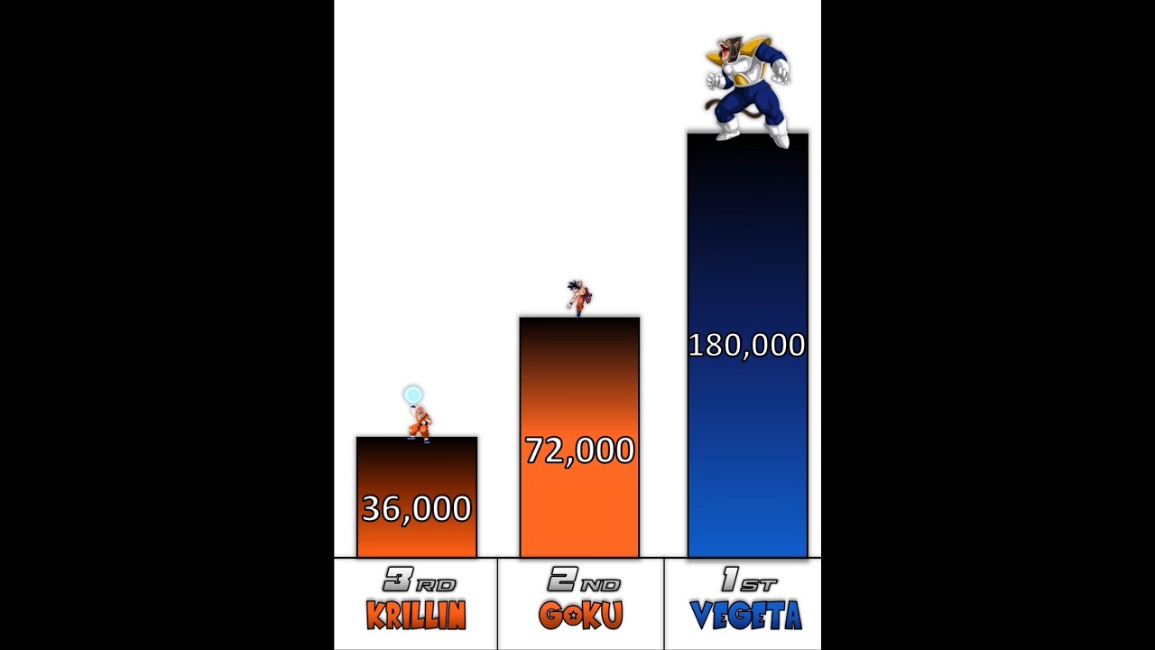 Top 15 Strongest Dragon Ball Z SAIYAN Saga Power Levels 2025 🔥