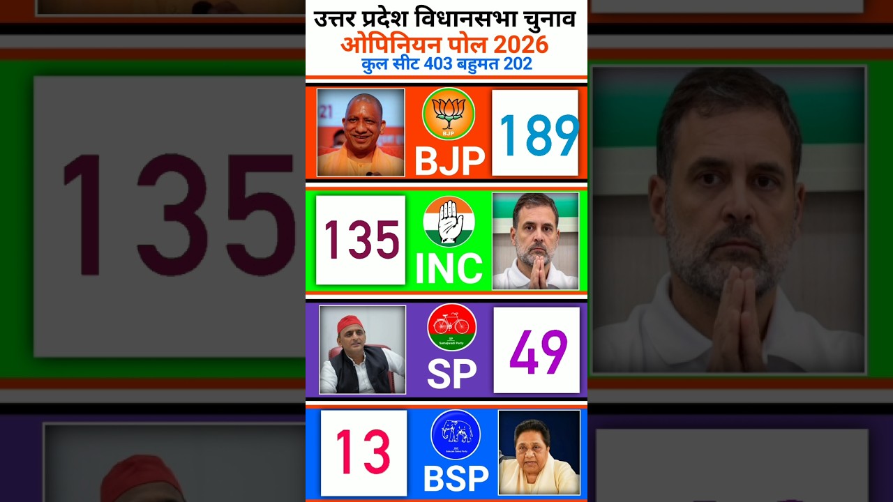 UP Election Opinion Poll 2026: Complete Analysis of All 403 Seats | Who Is Heading Towards a Majorit