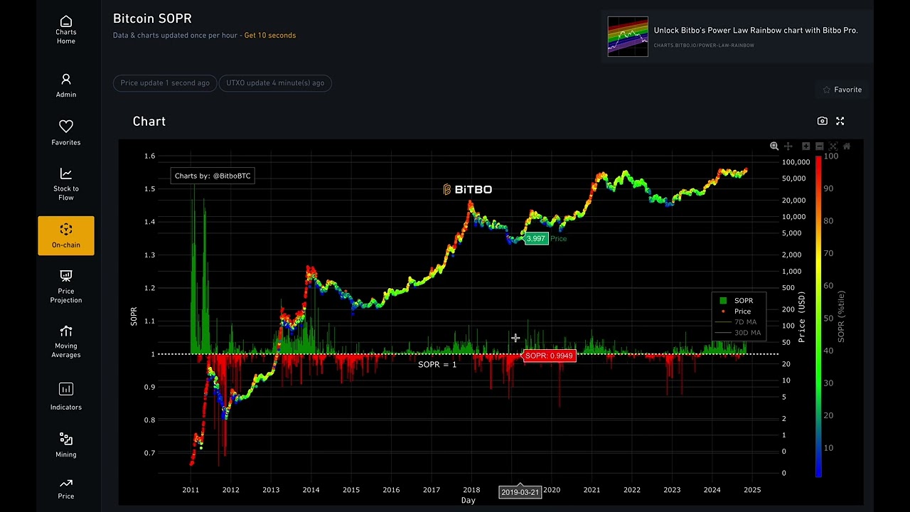 Bitcoin SOPR Chart Explained