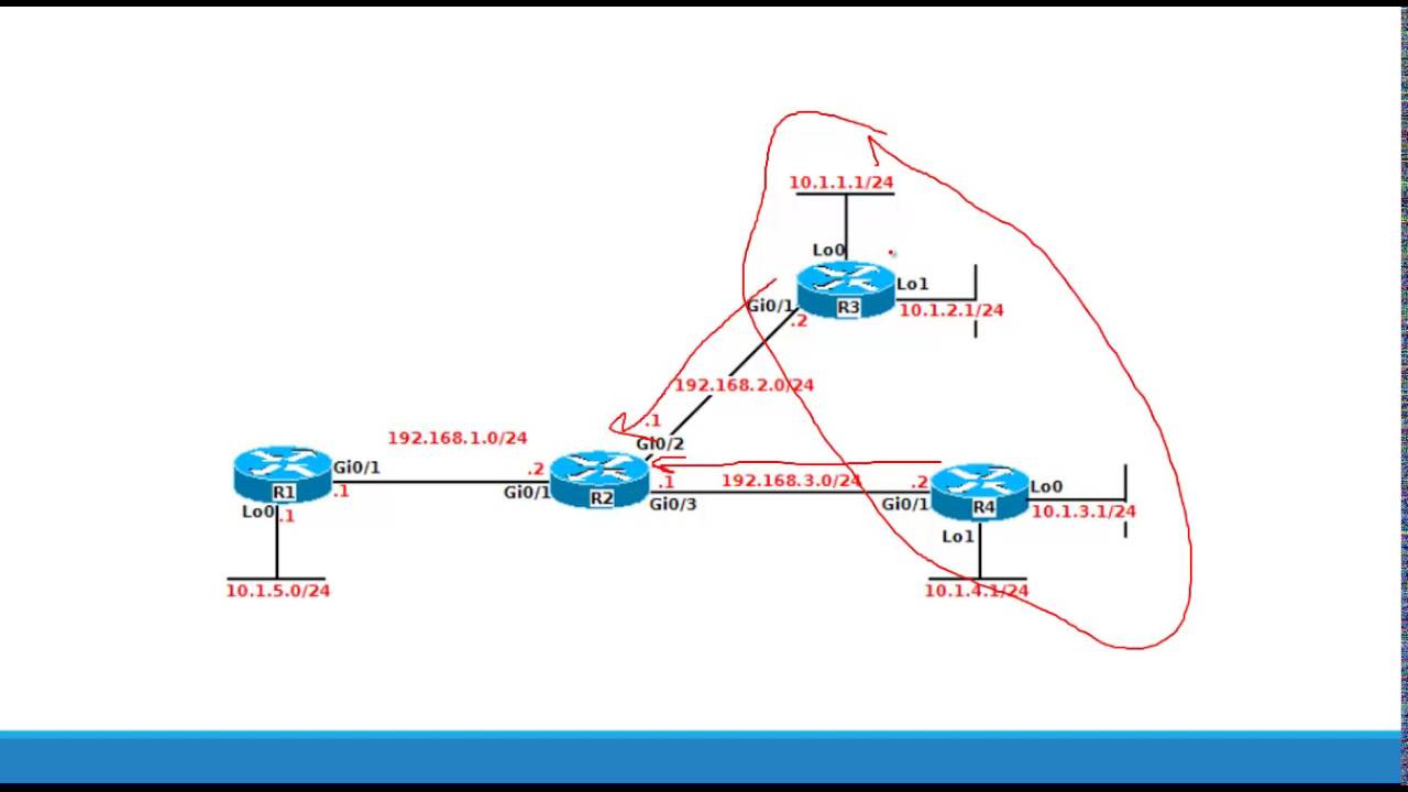 CCNP Route - Distribute List