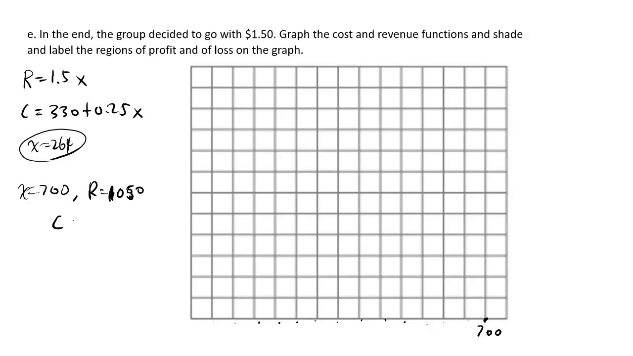 Break Even Analysis Cost Revenue Profit