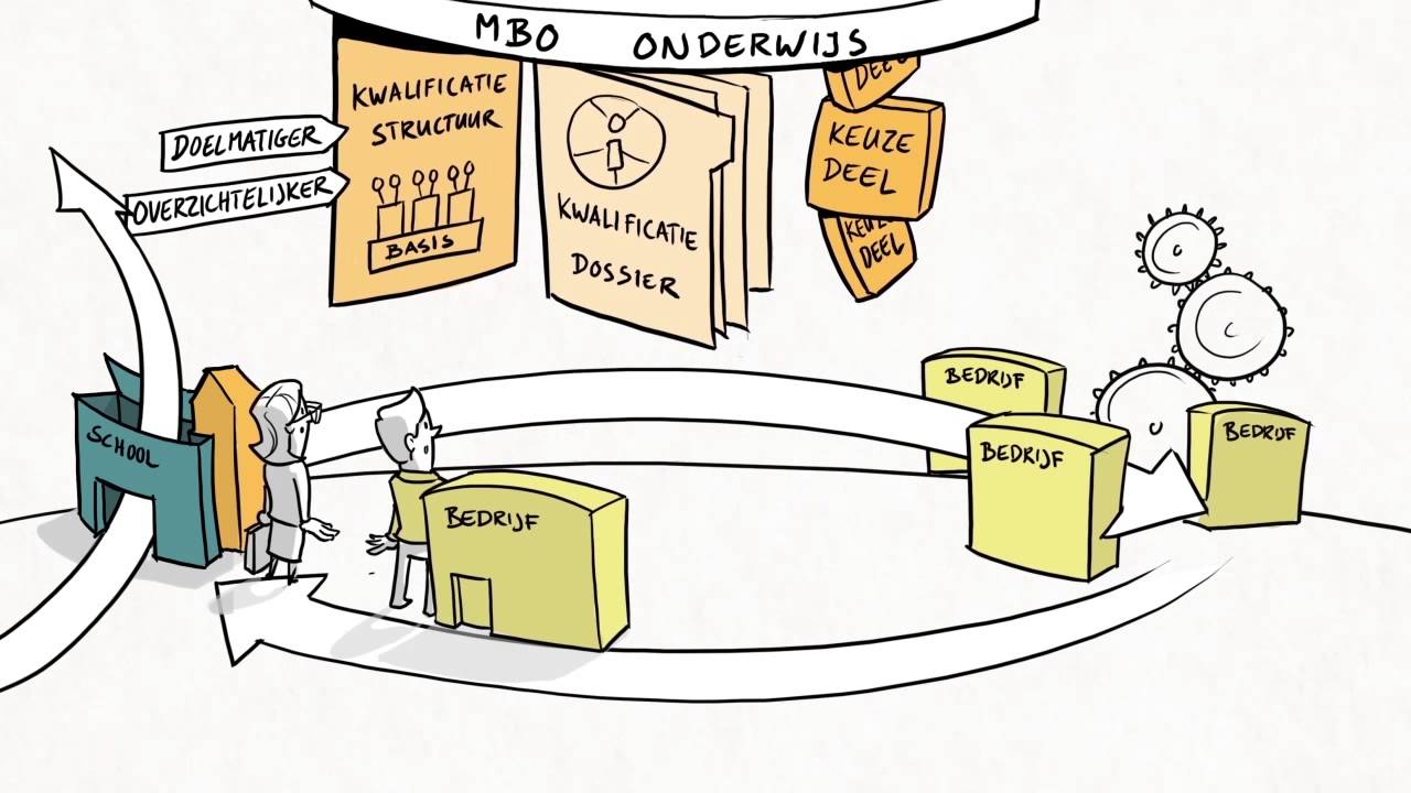 Inleiding Herziening Kwalificatiestructuur mbo (video 1 van 6)
