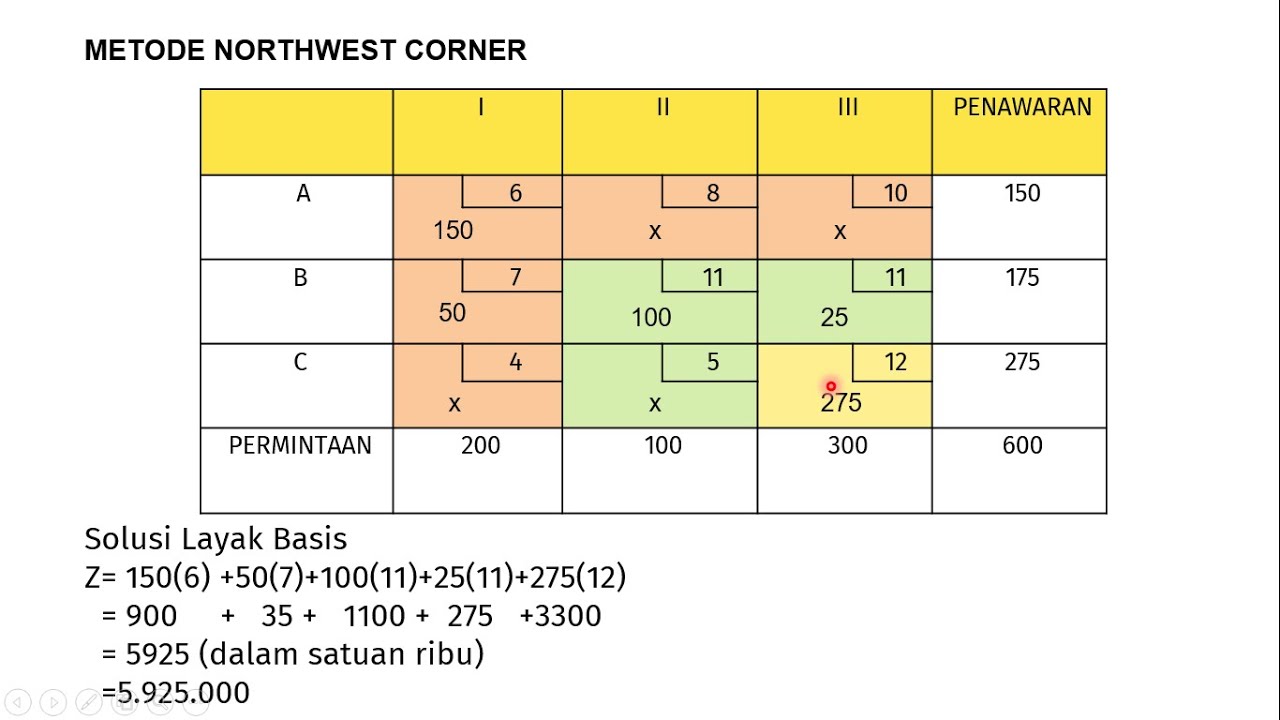 Metode Northwest Corner - Metode Pojok Barat Laut - Transportasi - Program Linear - GASS MATEMATIKA