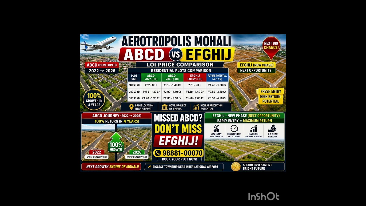 Aerotropolis Mohali Investment  Power For Investors #news #property #mohali #investment