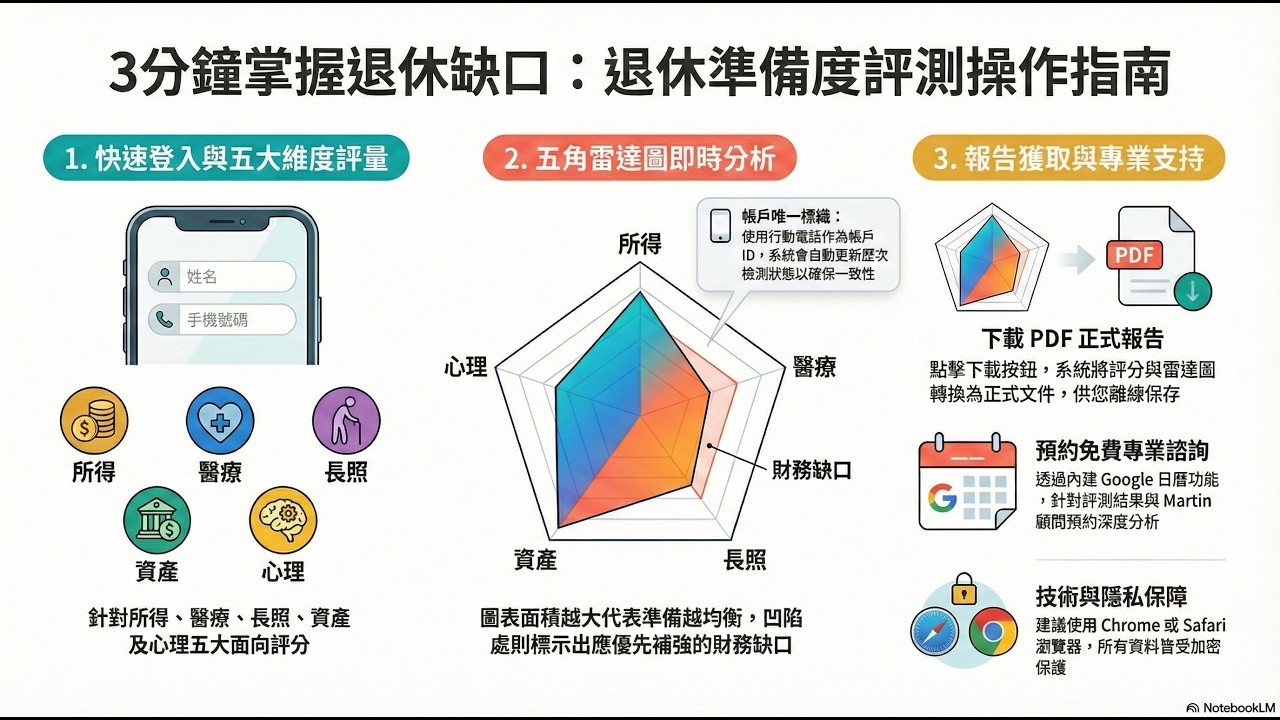 富足下半場的智慧藍圖