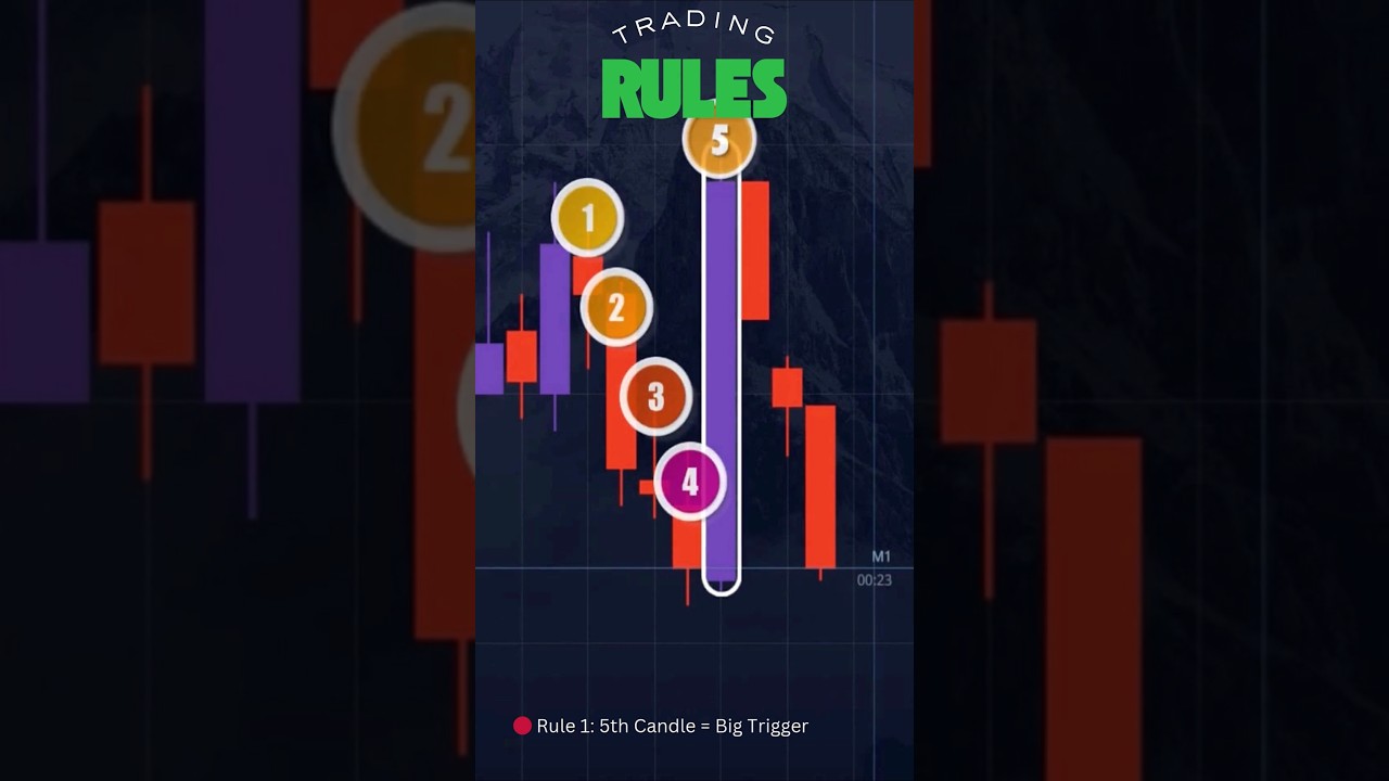 2-Candle Reversal Trap | Pocket Option 1-Minute Strategy (No Indicators)