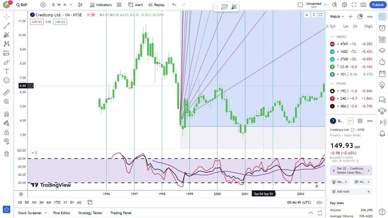 Credicordp Ltd Stock Trading: Tips & Strategies for Investors | Financial Texture | #0545